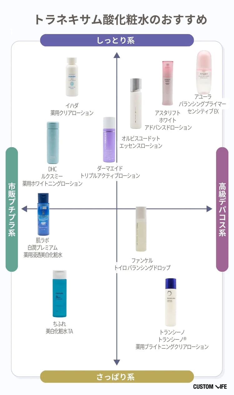 トラネキサム酸化粧水おすすめの特徴別分布図