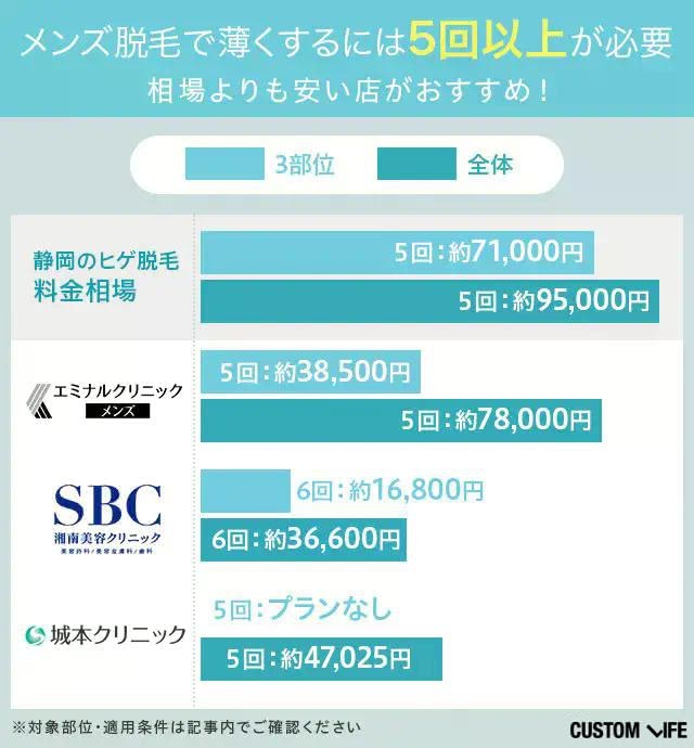 静岡でヒゲ・メンズ脱毛ができるクリニックの相場料金よりも安い院