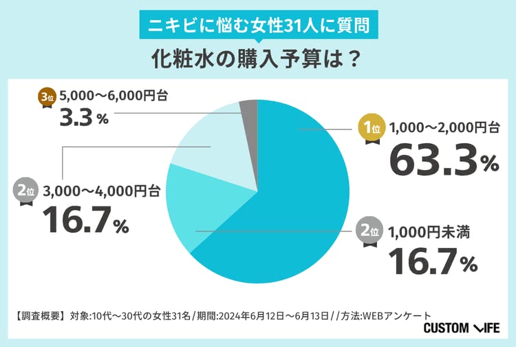 ニキビケア化粧水に使う金額は？アンケート結果