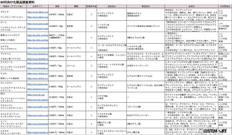60代におすすめの化粧品についての調査資料