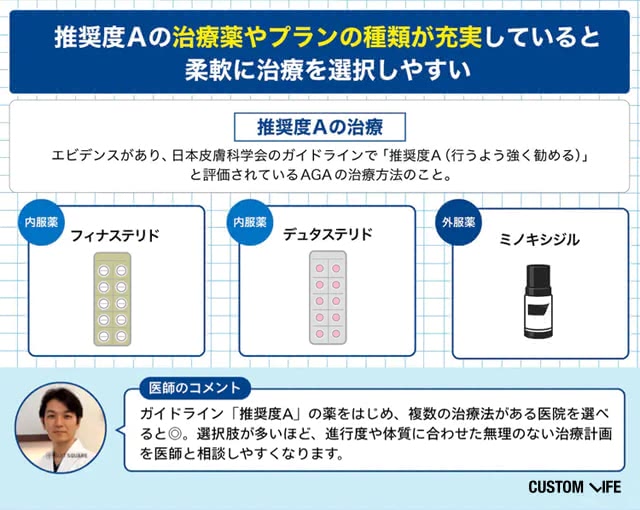 推奨度Aの治療薬やプランの種類が充実していると柔軟に治療を選択しやすい