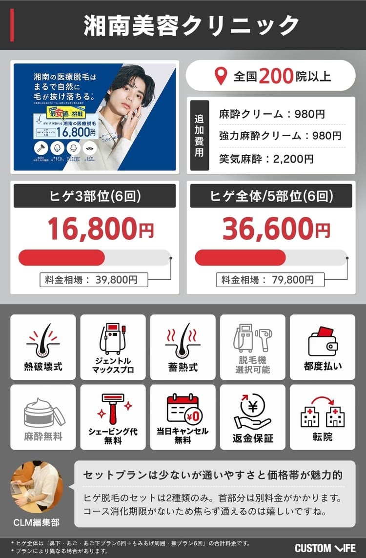 湘南美容クリニックの料金や特徴をまとめた画像