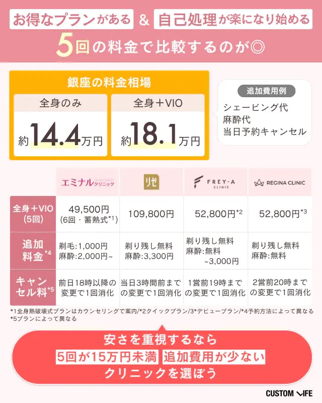 医療脱毛の銀座の相場と追加料金