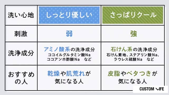 洗浄成分の特徴の違い