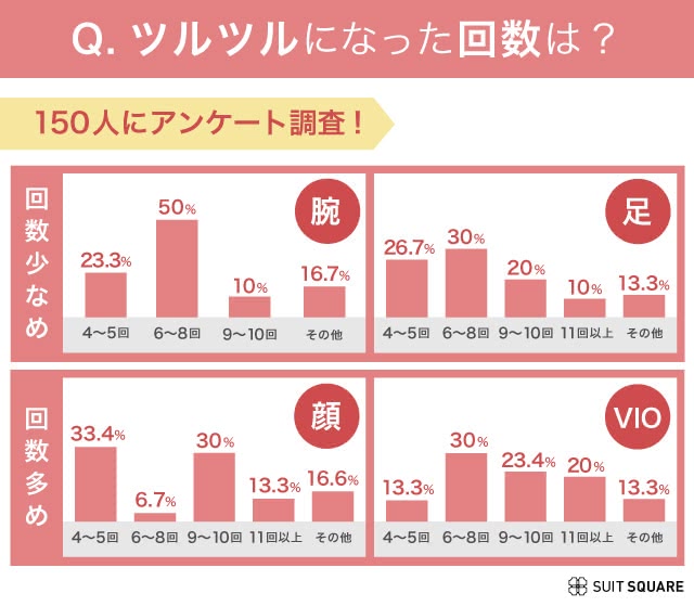 ツルツルになるまでの施術回数アンケート