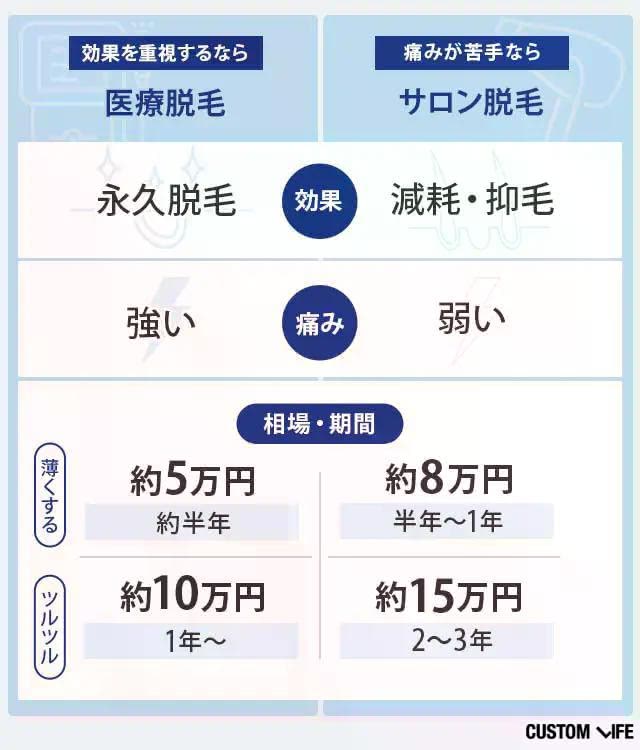 医療脱毛とサロン脱毛の違いを、ツルツルになるまでの期間・費用の違いから紐解く