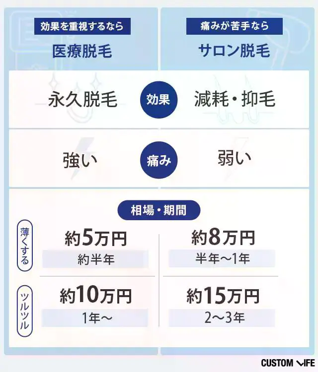 ヒゲ脱毛するならクリニックの医療脱毛の方が安い