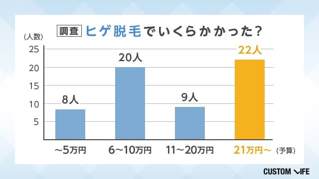 ヒゲ脱毛の費用に関する編集部のアンケート調査