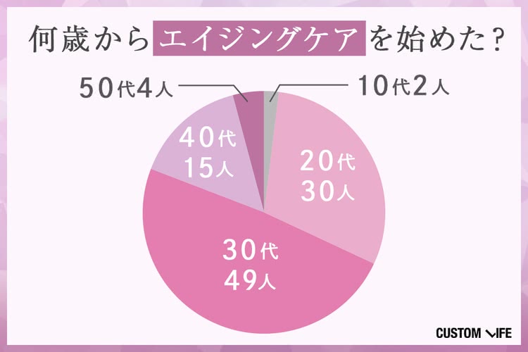 エイジングケアを何歳から始めた？アンケート結果