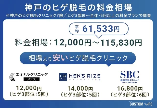 神戸のヒゲ脱毛料金相場