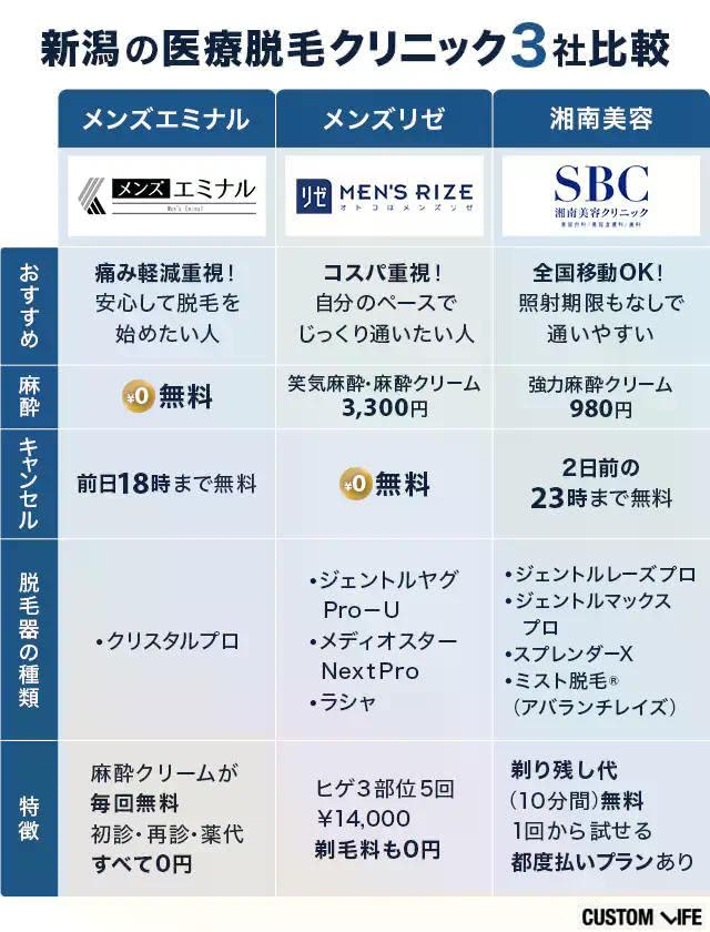 新潟の医療脱毛クリニック3社比較の画像