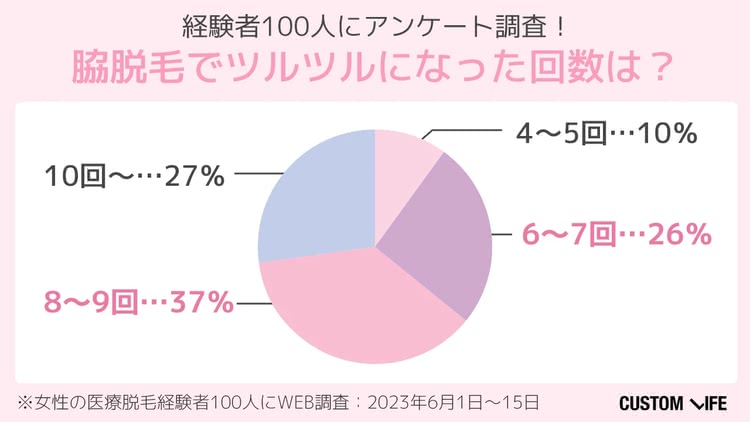 アンケート調査