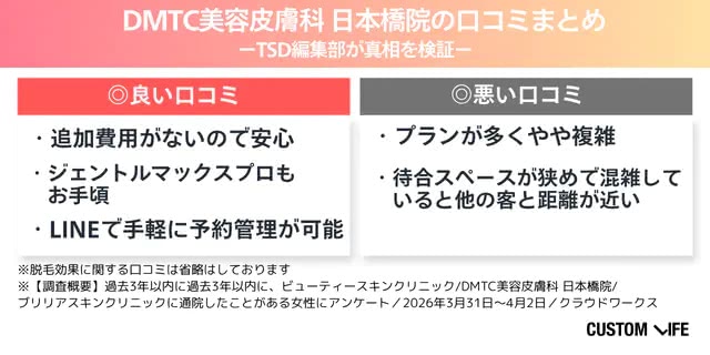 DMTC美容皮膚科の口コミの調査概要