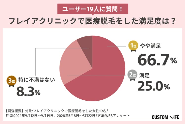 フレイアクリニックの満足度アンケート