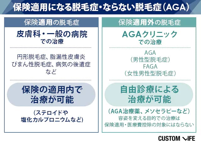 保険適用にならない薄毛治療