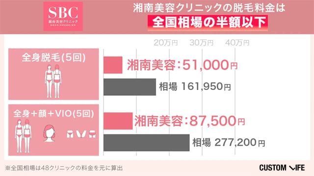 湘南美容クリニックの口コミ