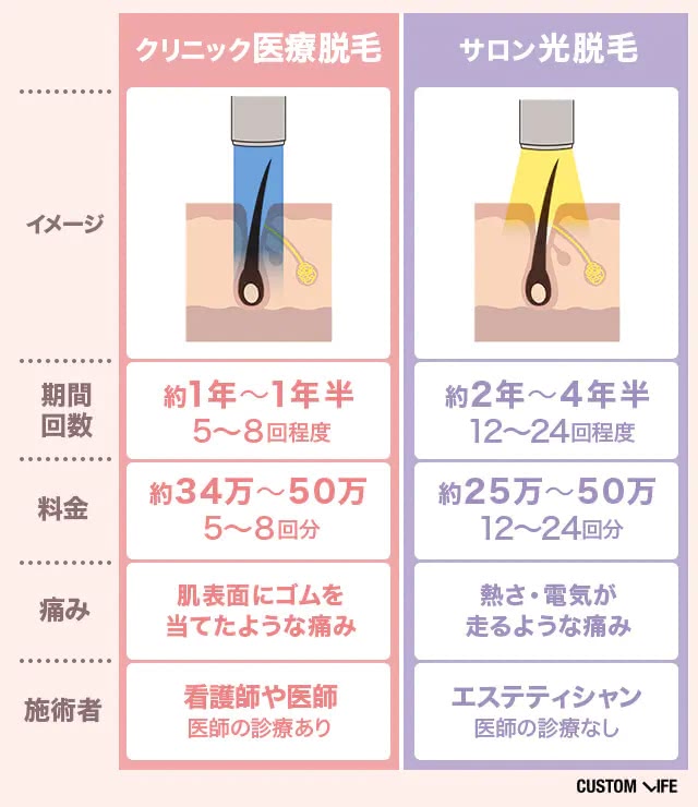 クリニックとサロンの違い