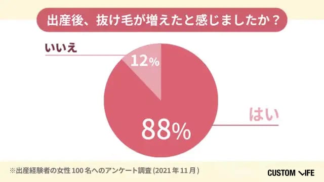産後の抜け毛に関するアンケート