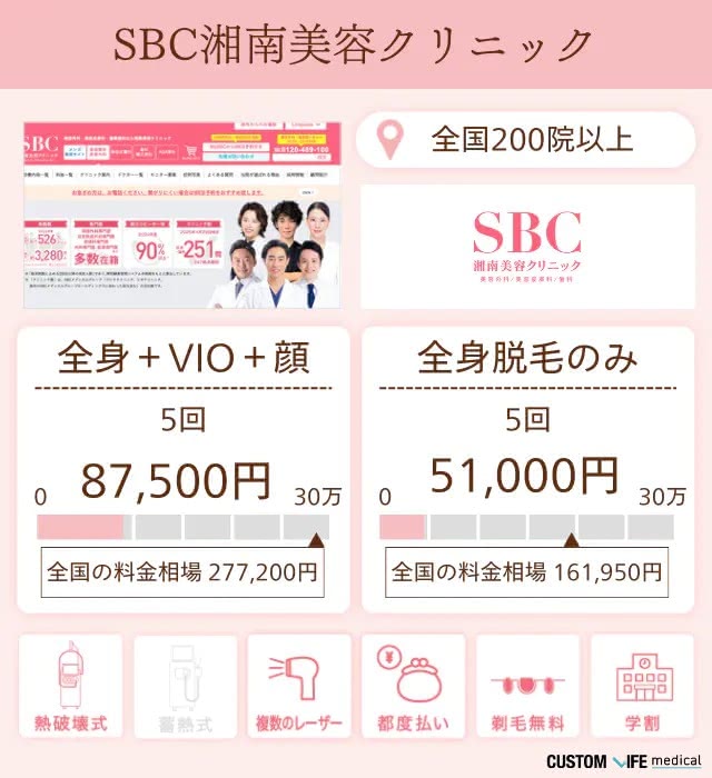 SBC湘南美容クリニック