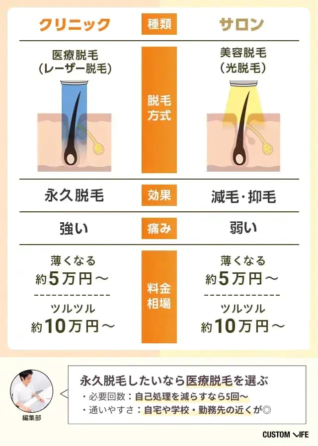 クリニックとサロンの違い