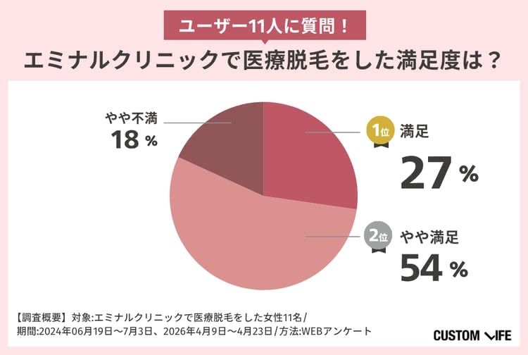 エミナルクリニックの満足度アンケート