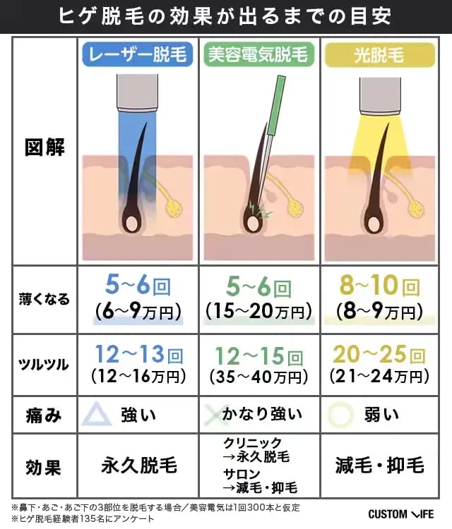 脱毛効果を実感する施術回数の目安