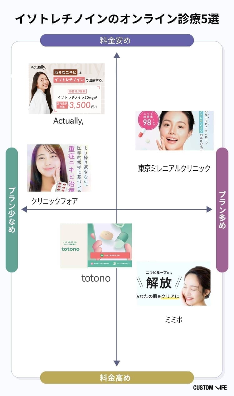イソトレチノインのオンライン診療おすすめ比較表