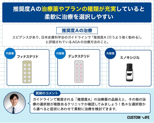 推奨度Aの治療薬やプランの種類が充実していると柔軟に治療を選択しやすい