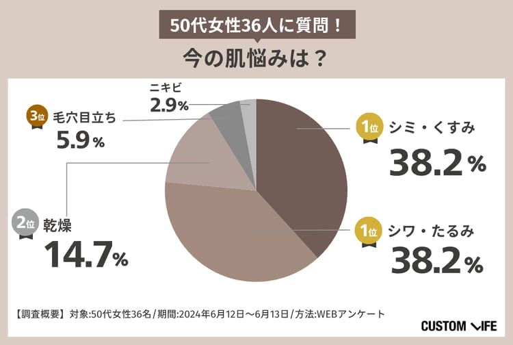 50代の方に多い肌悩みをまとめた表