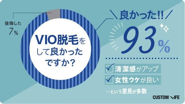 VIO脱毛をしてよかったかを聞いたアンケート調査,93%の人が良かったと回答