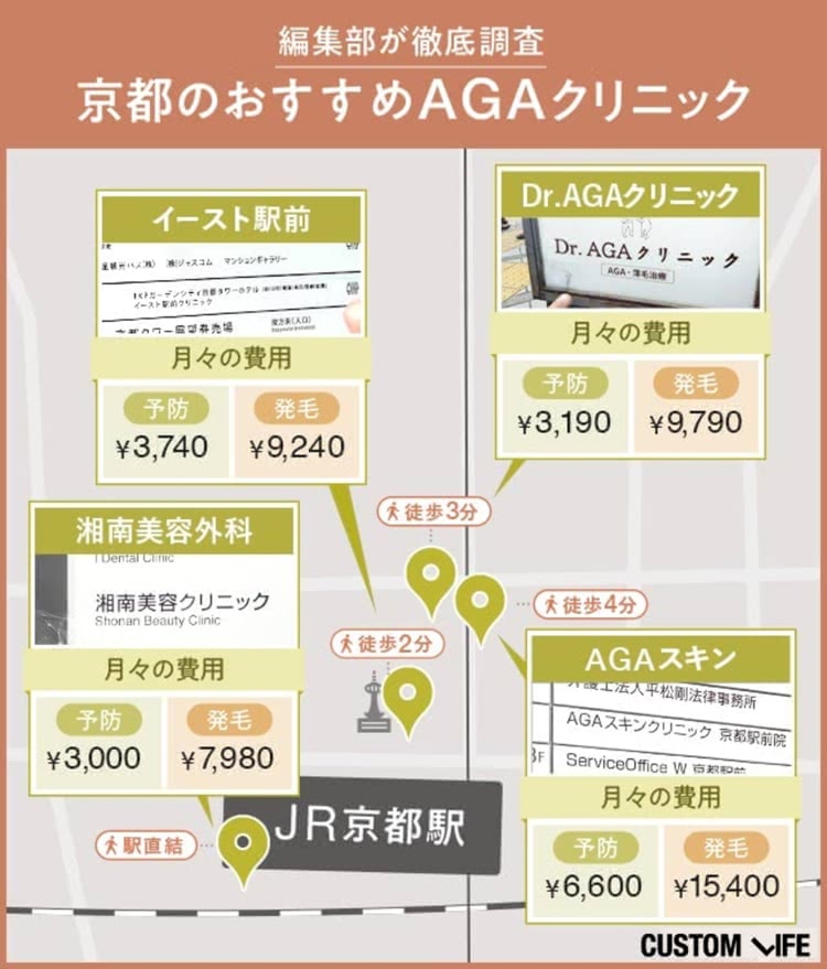 カスタムライフmedical編集部が厳選した、京都のAGAクリニックおすすめ9院