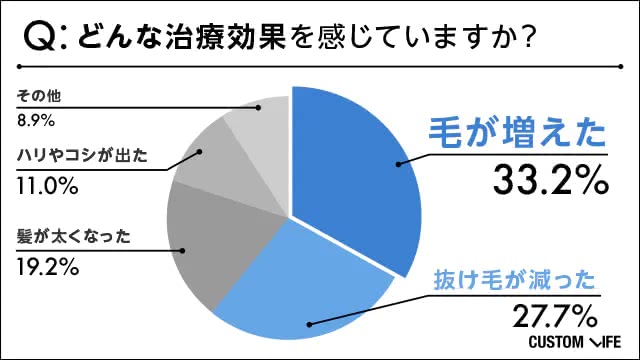 AGA治療の効果は何があった?アンケート