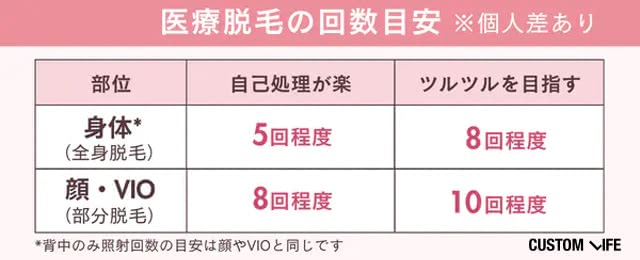回数目安