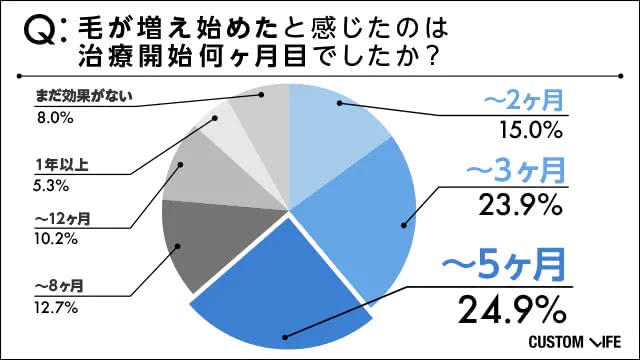 毛が生え始めた時期は?