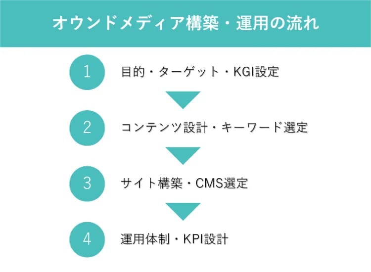 オウンドメディア構築・運用の流れ
