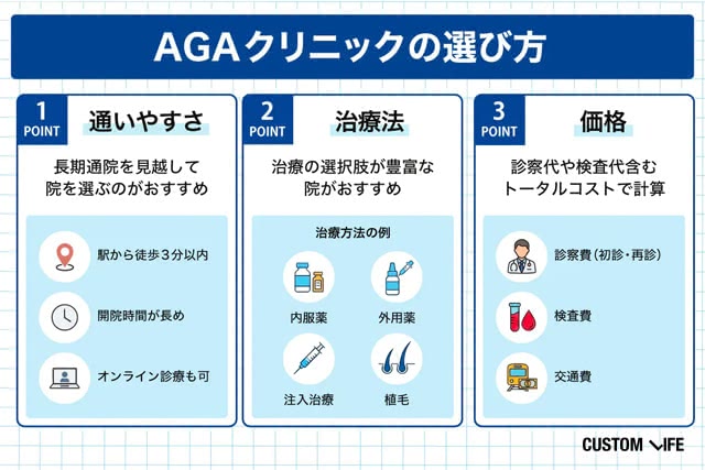 AGAクリニックの選び方をまとめた画像