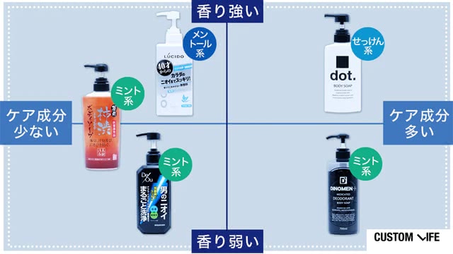 加齢臭ケアにおすすめのメンズボディーソープ一覧