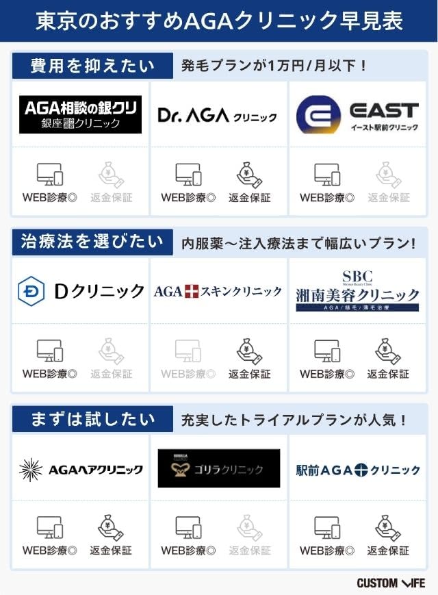 東京でおすすめのAGAクリニック比較表