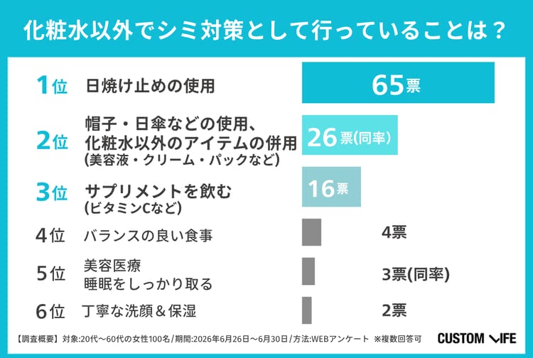 トラネキサム酸 化粧水 シミ対策として行っていることアンケート結果