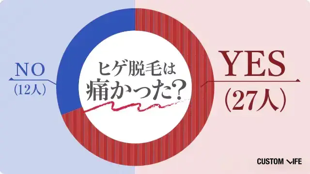 編集部が調査したヒゲ脱毛は痛かった?一般男性39人アンケートの結果