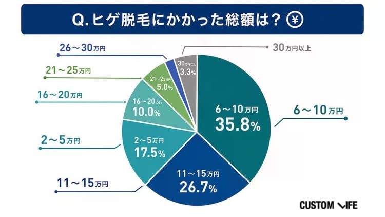 ヒゲ脱毛でかかった総額の画像