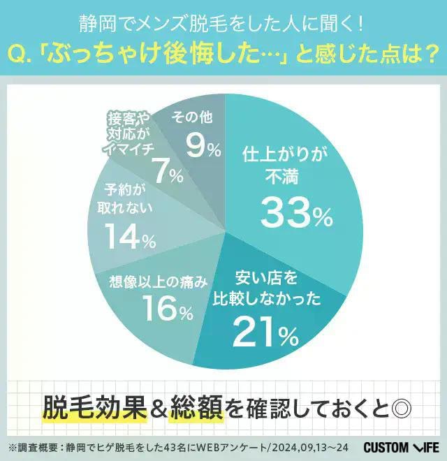 静岡でメンズ脱毛をした人の後悔した理由を聞いたアンケート結果