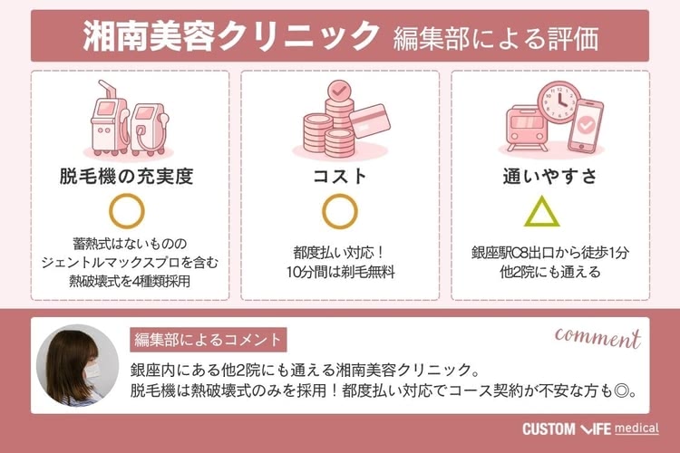 医療脱毛,銀座,湘南美容クリニック,編集部による評価画像