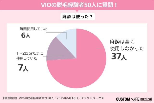 痛みのアンケート調査結果