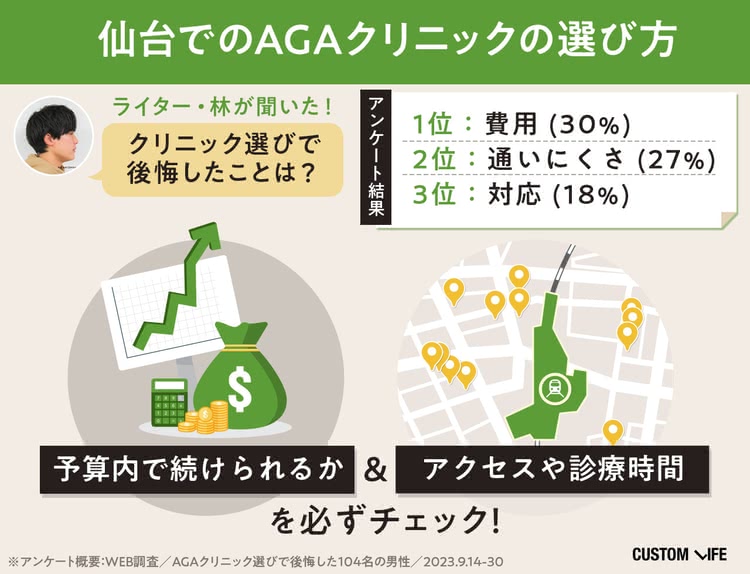 仙台のAGAクリニックは「費用」と「通いやすい」をチェック