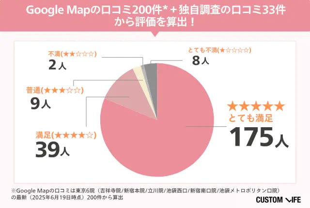 湘南美容クリニックの満足度の結果