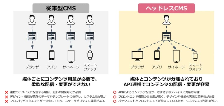 ヘッドレスCMSはワンソースマルチデバイスが可能