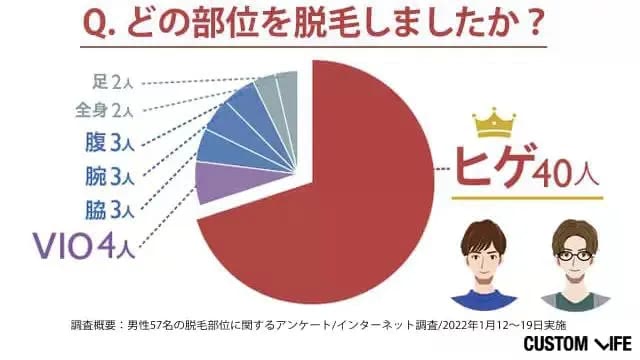 メンズ脱毛の人気部位のグラフ