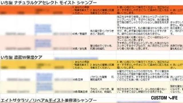女性用シャンプーのアンケート結果