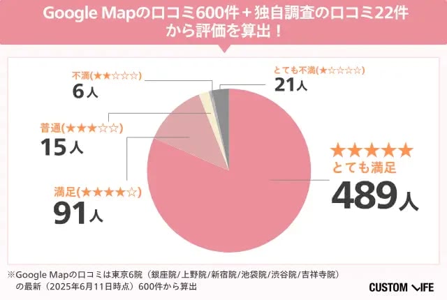 レジーナクリニック満足度